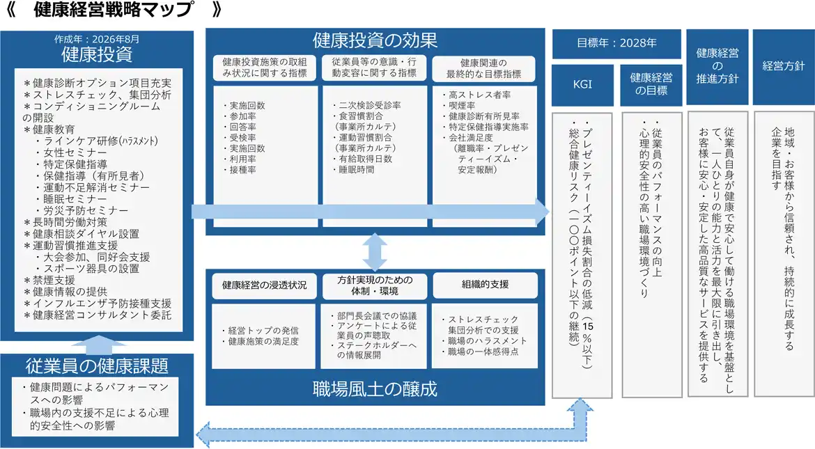 健康経営戦略マップ